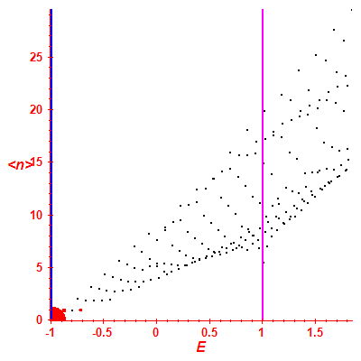 Peres lattice <N>